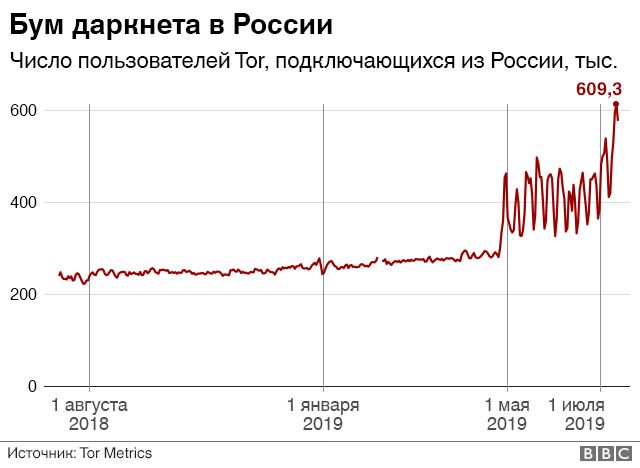 Заказать даркнет